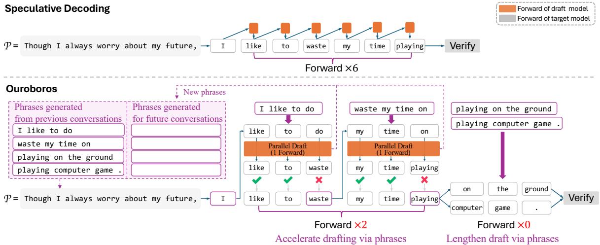 图2: Ouroboros 框架与投机解码的对比。