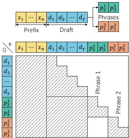 图3: 定制的注意力掩码机制。