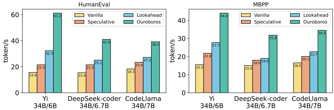 图5: HumanEval 和 MBPP 上的贪婪解码速度。