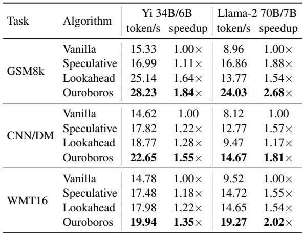 表2: GSM8K、CNN/DM 和 WMT16 上的贪婪解码速度。