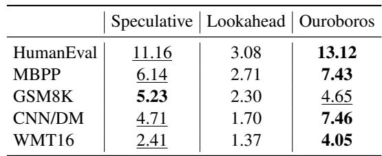 表13: 块效率对比。