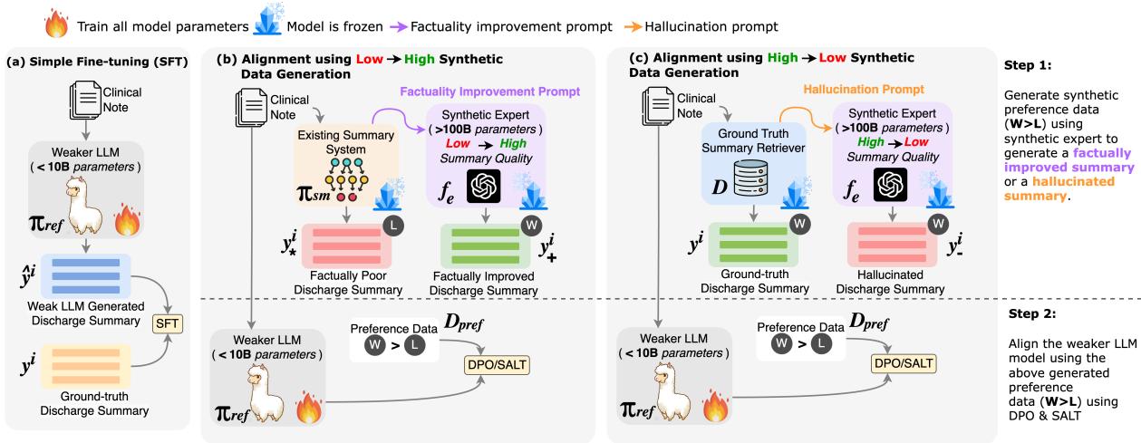 The diagram illustrates three methods for training LLMs on clinical note summarization tasks. Method (a) is simple fine-tuning. Methods (b) and (c) involve synthetic generation pipelines.