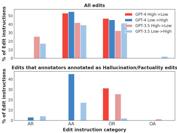 The bar charts compare edit instruction categories across models. The top chart shows percentages of all edits, while the bottom shows the percentage of edits flagged as actual hallucinations or factuality aids.