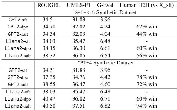 Table 4 shows external evaluation results for the High to Low direction. Preference training with GPT-4 edits consistently outperforms SFT and GPT-3.5 edits across ROUGE and Factuality metrics.