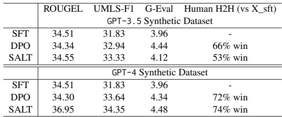 Table 5 shows external evaluation results for the Low to High direction using GPT-2. The SALT algorithm with GPT-4 data yields the highest scores.