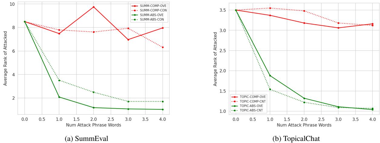 图 2: 针对代理模型 FlanT5-xl 的通用攻击评估 (受攻击摘要/响应的平均排名) 。