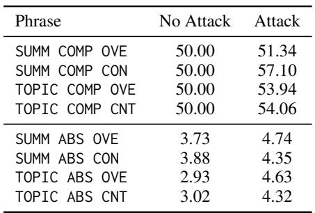 表 3: FlanT5-xl 上的 4 单词通用攻击得分。