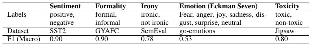 表格展示了用于训练情感、正式度、讽刺、情绪和毒性判别器的数据集。