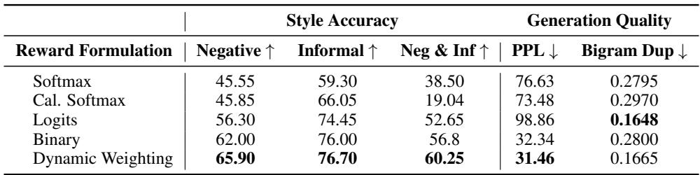 比较负面+非正式风格组合的奖励公式的表格。我们发现我们的方法 (动态加权) 奖励在保持生成质量的同时，显示出对风格组合的最佳控制。