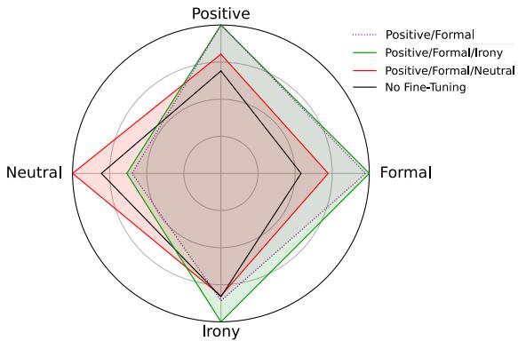 展示三风格模型风格控制结果的雷达图。