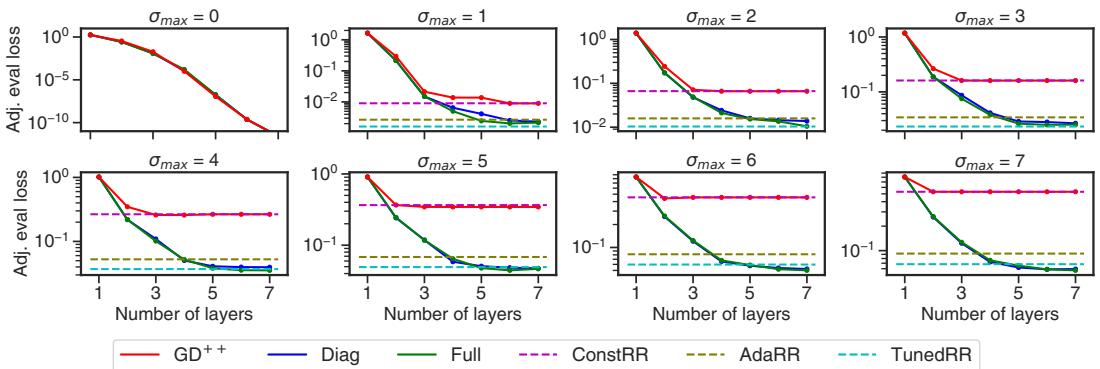 Performance of different models on the mixed-noise problem. As the range of noise (σ_max) and the number of layers increase, the DIAG and FULL transformers outperform the baselines. GD++ performs poorly, similar to a baseline that assumes a single, constant noise level.