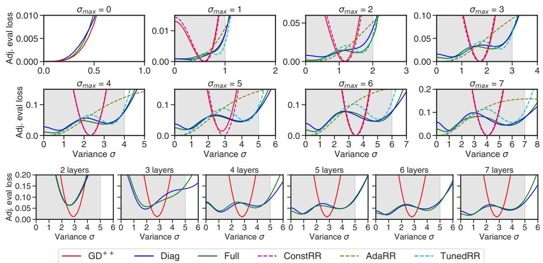 Per-variance performance profiles. The top rows show that for a 7-layer model, GD++ is only effective for a narrow band of noise levels. In contrast, the DIAG and FULL models learn to perform well across the entire spectrum of noise they were trained on (shaded gray area).