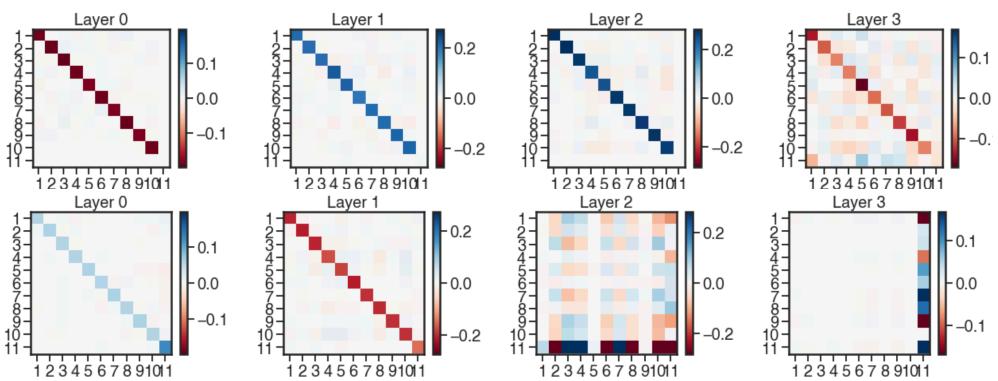 The learned Q and P weight matrices for a 4-layer FULL model. The matrices are strongly diagonal, with some low-rank structure. This supports the theoretical analysis based on diagonal models.