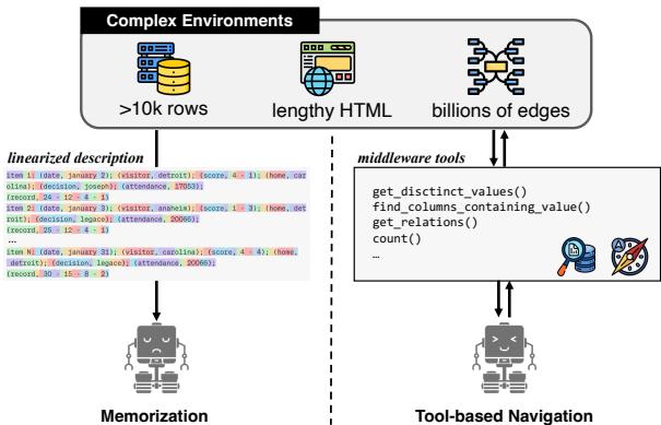 图 1: 方法对比。左图: 试图将环境装入内存 (线性化) 。右图: 使用中间件工具按需导航。