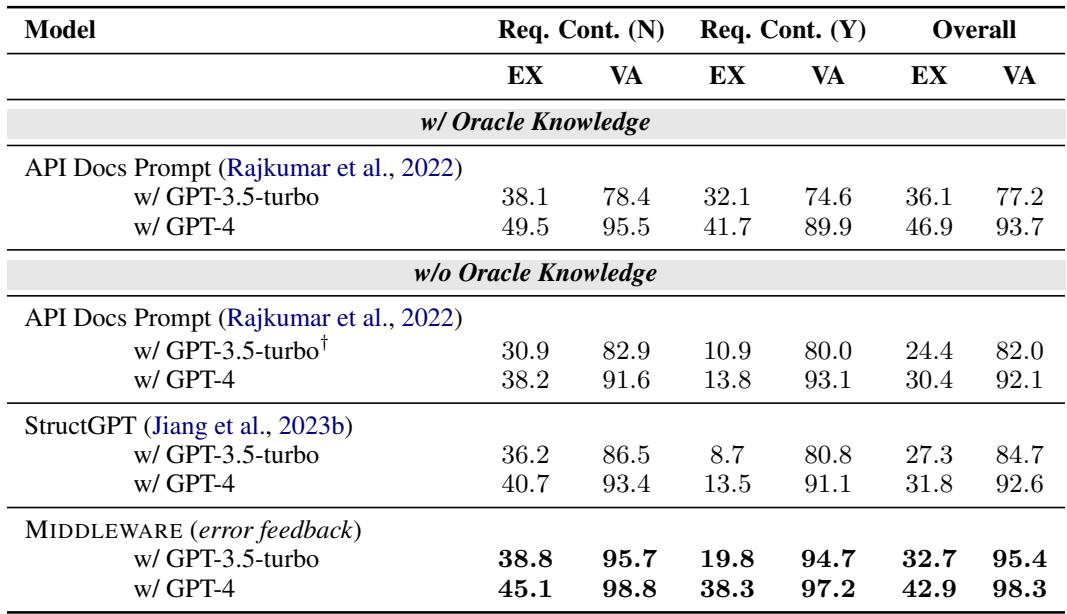 表格 1: BIRD 基准测试的结果。中间件明显优于基线，尤其是在没有 Oracle 知识的情况下。
