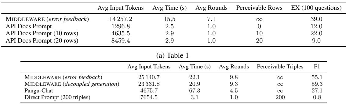 表格 2: KBQA-AGENT 的结果。注意中间件相比 KB-Binder 和 StructGPT 在性能上的巨大飞跃。