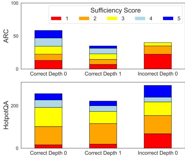 图 2: RDTE 数据集中充分性得分的分布。