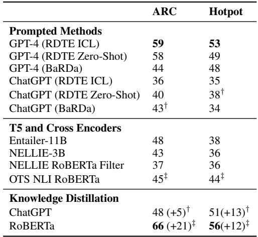 表 1: 显示蒸馏性能的 RDTE 蕴涵结果。