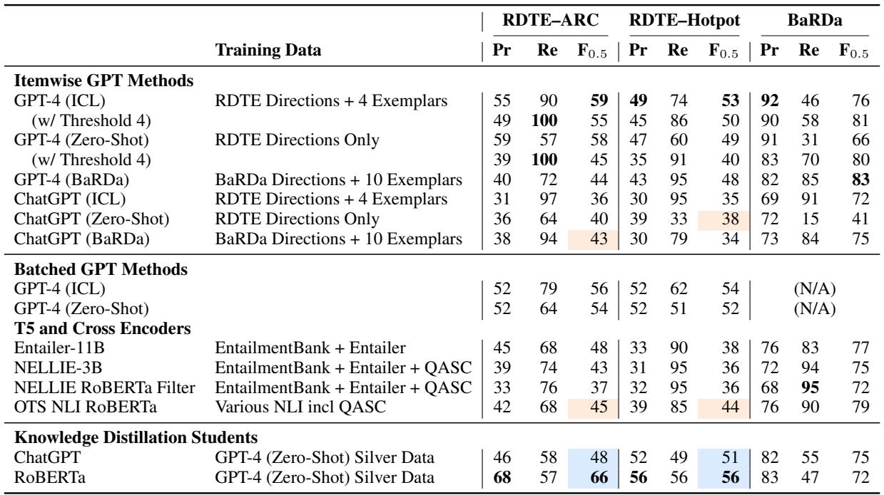 表 3: 不同方法在蕴涵任务上的比较。