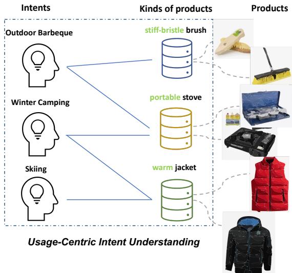 图 1: 意图理解的以用途为中心范式的图解说明。
