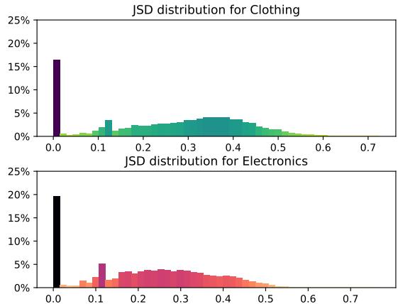 图 2: 每个意图-类别对的 Jensen-Shannon 散度直方图。数值聚集在 0 附近: 以意图为条件的边权重属性分布接近于无条件的频率先验。