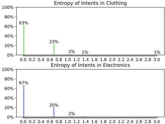 图 3: 每个用户意图的类别熵直方图。数值集中在 0.0 和 0.7，意味着该意图仅与 1 或 2 个类别相关联。