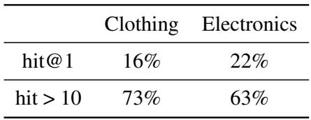 表 2: 命中结果位于预测列表首位以及未进入预测列表前 10 位的比例。