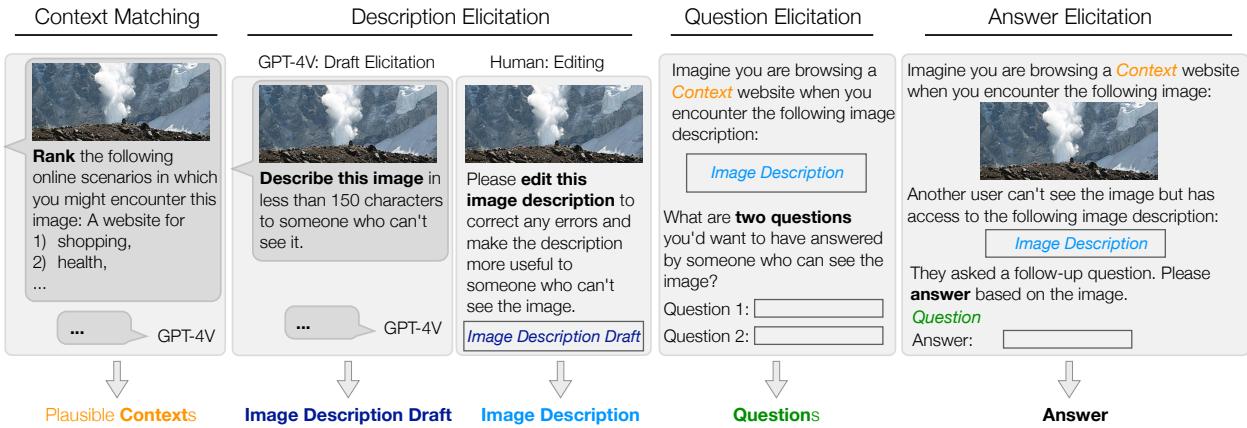 CommVQA 数据集构建过程概览，展示了从图像选择到场景匹配、描述生成，最后是问答诱导的流程。