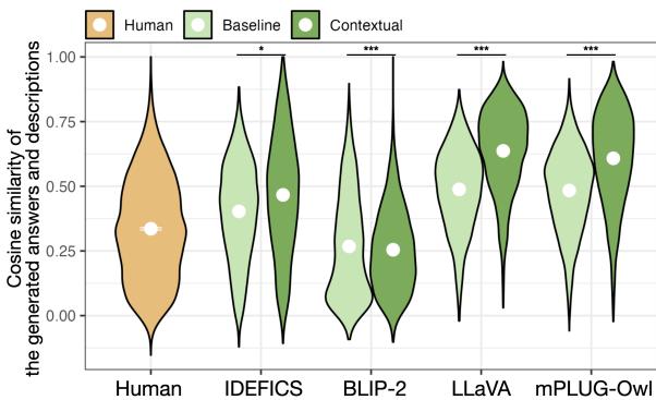 小提琴图展示了生成答案与提供的描述之间的余弦相似度。非人类模型的相似度远高于人类，表明存在重复现象。
