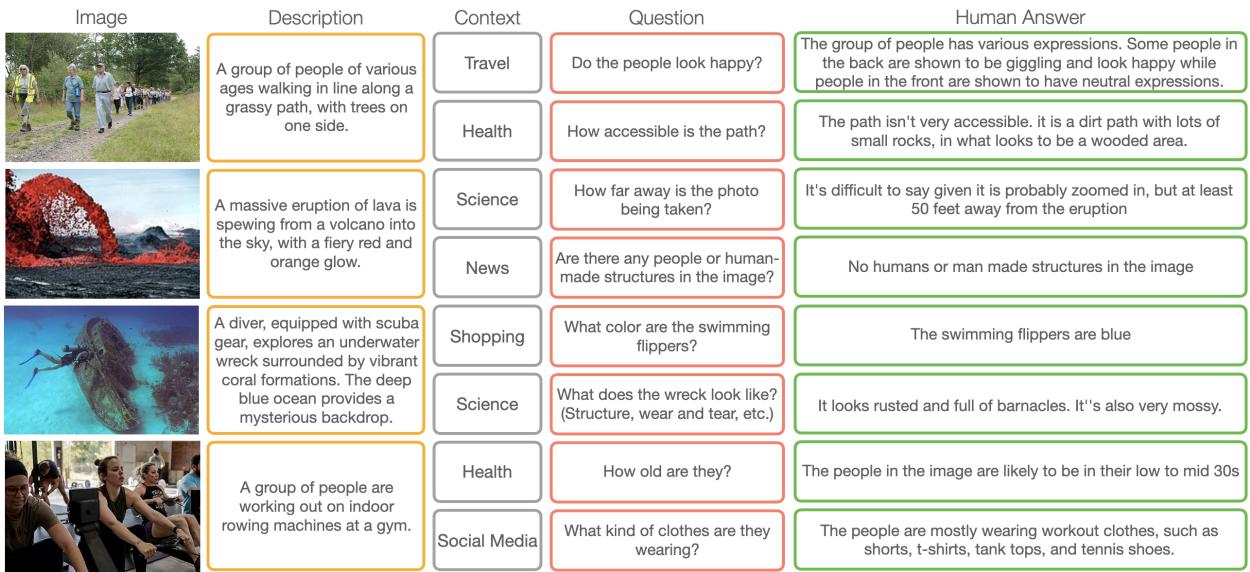 CommVQA 数据集的四个示例。场景 1 (旅游) 询问人们的情绪。场景 2 (科学) 询问火山活动。场景 3 (购物) 询问产品细节。场景 4 (健康) 询问健身房里的人口统计特征。
