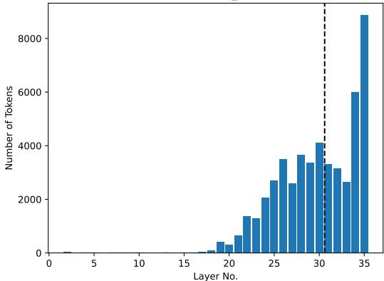 GPT-2 Large 中每个 Token 得分最高的神经元分布。