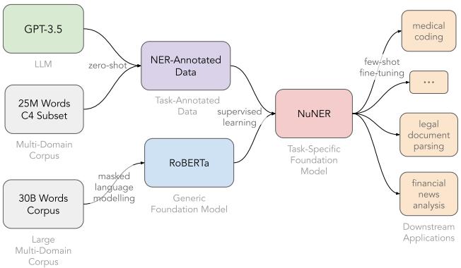 图 1. NuNER 创建过程。RoBERTa 在由 GPT-3.5 自动标注的 C4 子集上进行进一步预训练。生成的模型可以针对各种下游 NER 问题进行微调。
