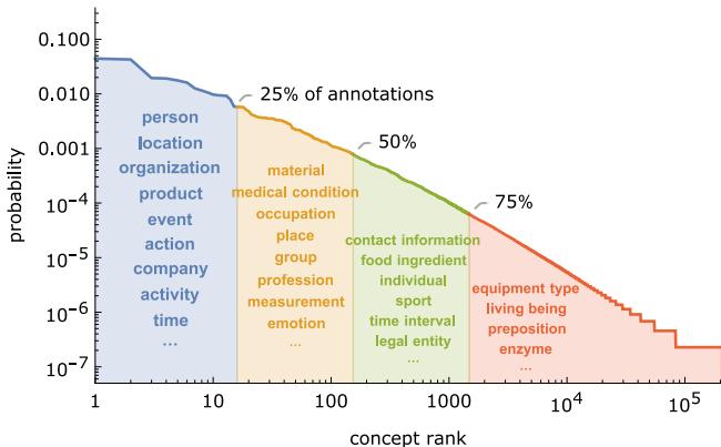 图 4. GPT-3.5 分配的每个概念的频率,按从最常见到最不常见的顺序排列。我们观察到了长尾分布。