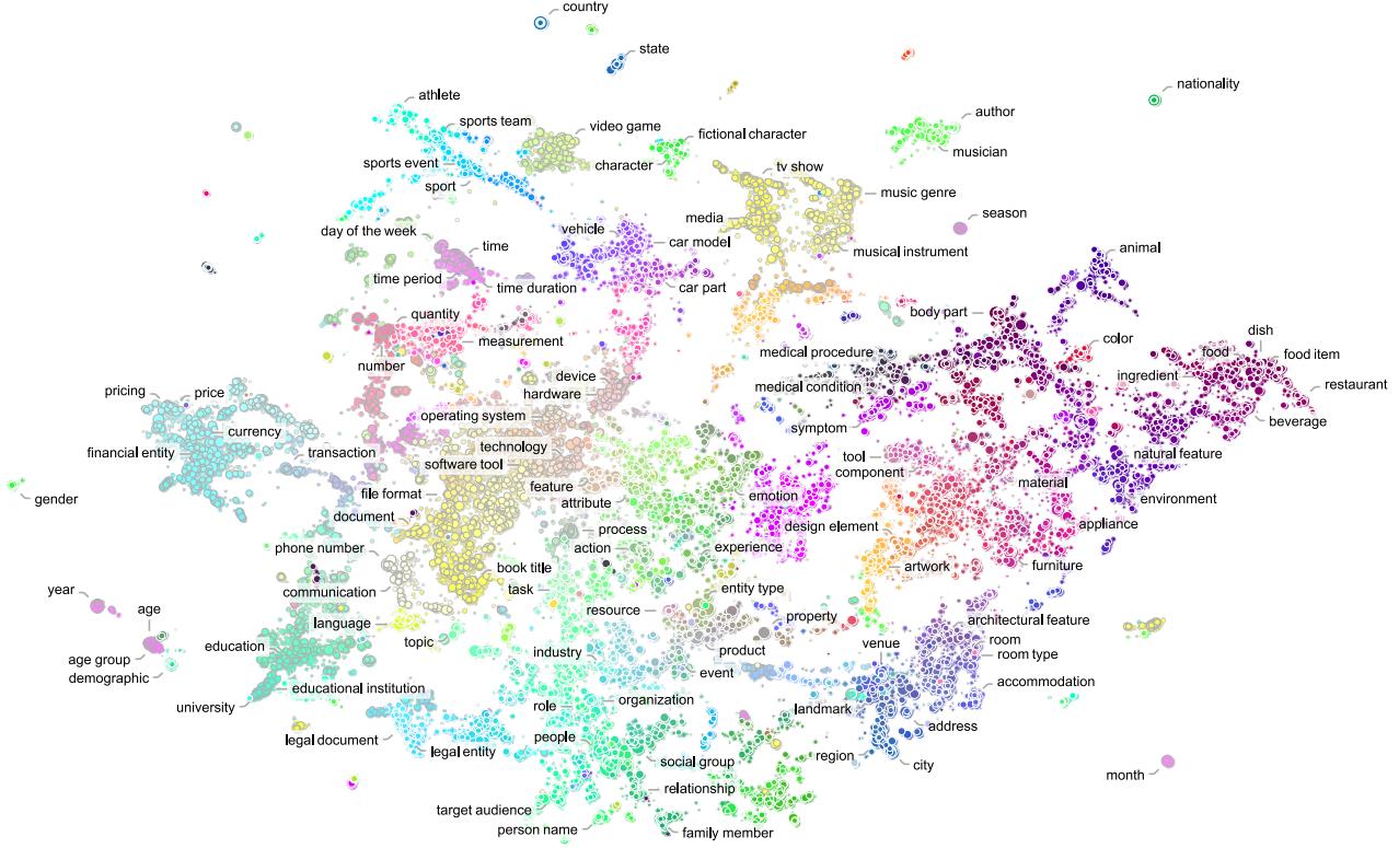图 6. gpt-3.5-turbo-0301 提取的 50k 个最常见概念的特征图。嵌入是从概念编码器获得的 (如图 5 所示) 。使用 UMAP 获得 2D 位置和 3D RGB 颜色值。圆盘大小与 log(概念频率) 成正比。