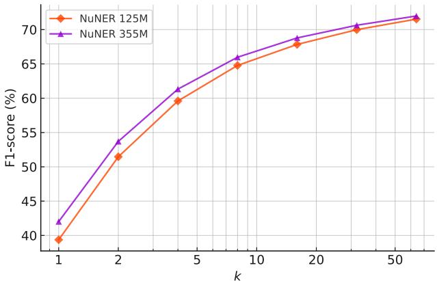 图 11. 模型大小对 NuNER 性能的影响。结果表如附录中的表 7 所示。