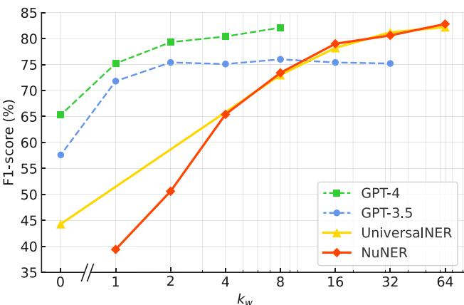 图 12. NuNER 与 LLM 的比较。虚线表示上下文学习,实线表示微调。结果表格显示在附录的表 10 和表 11 中。