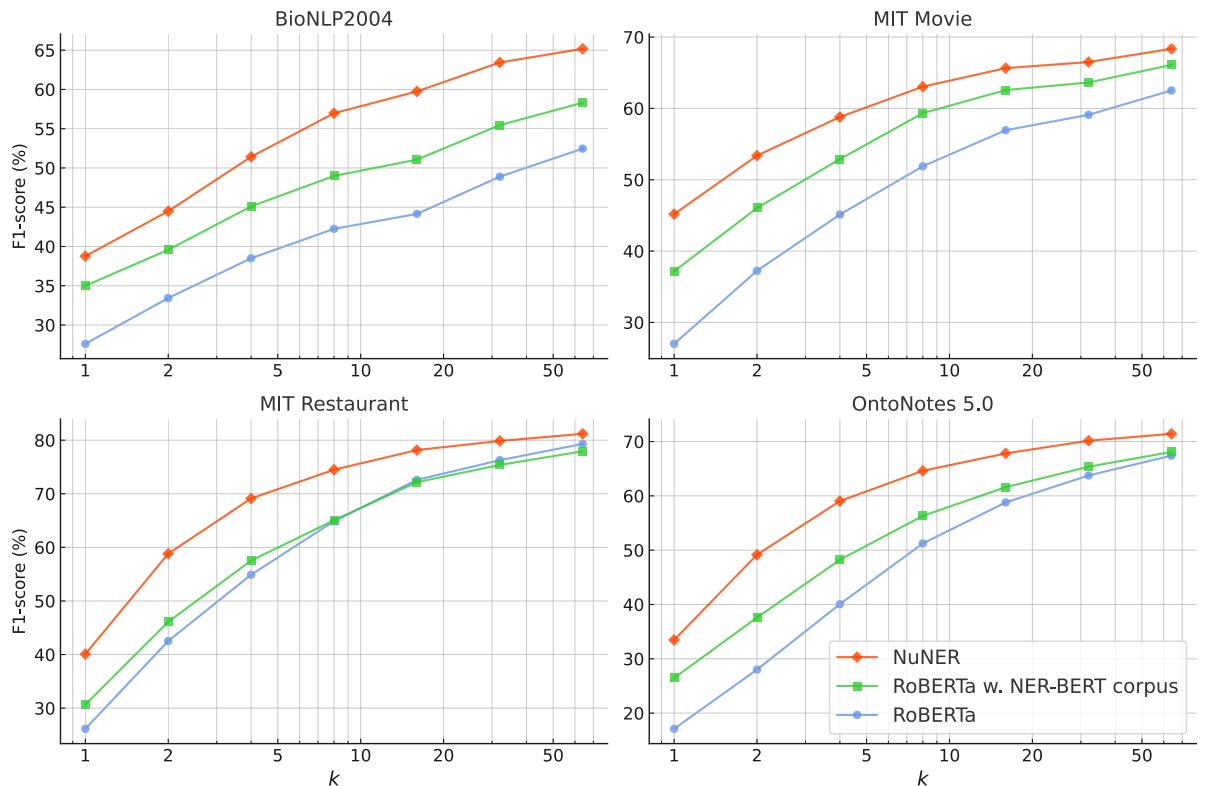 图 13. 图 7 的数据集细分结果。NuNER、RoBERTa 和在 NER-BERT 数据上预训练的 RoBERTa 的迁移学习性能随 k 变化的情况。NuNER 在所有训练规模下都大幅优于这两个模型。我们在每个数据集中都看到了类似的行为。