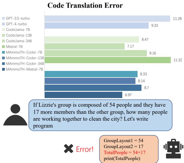 图 1: 图表上半部分代表了各模型在 5 个数据集上的平均 CTE。下方是使用 MAmmoTH-Mistral-7B 模型在 Asdiv 数据集上的真实示例，显示了很高的错误率。