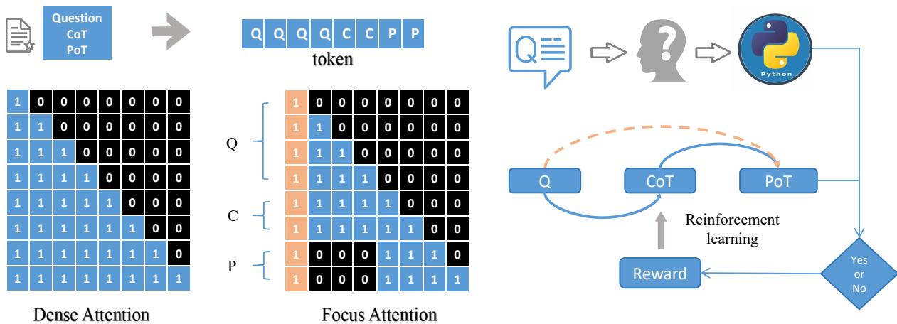 图 2: 稠密注意力与聚焦注意力的比较。聚焦注意力在 PoT 阶段屏蔽了问题 (Q) ，强迫模型依赖 CoT。