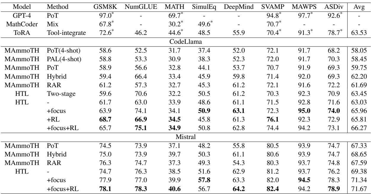 表 2: 比较 HTL 与 GPT-4、MAmmoTH 和 ToRA 等基线模型在各数据集上的实验结果。