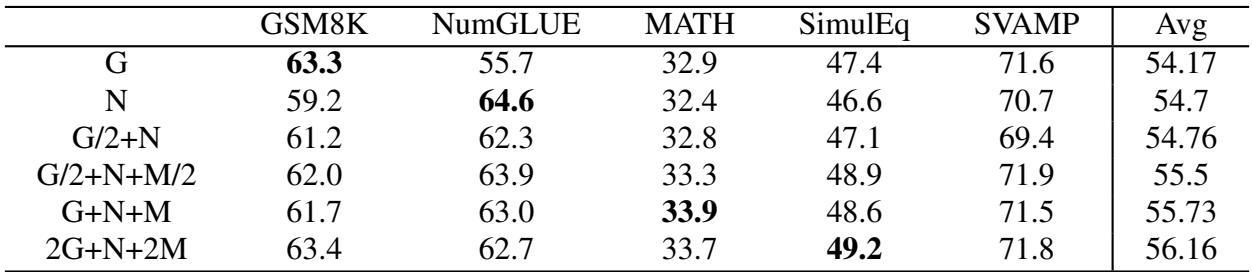 表 4: 训练子集分析。显示混合数据集 (GSM8K + NumGLUE + MATH) 比在单个数据集上训练产生更好的平均性能。