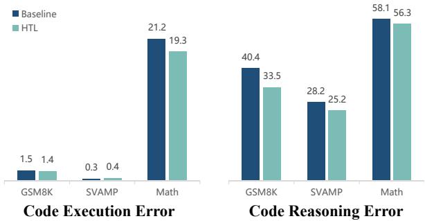 图 4: 柱状图显示了使用 HTL 后代码推理错误和代码执行错误相较于基线的减少情况。