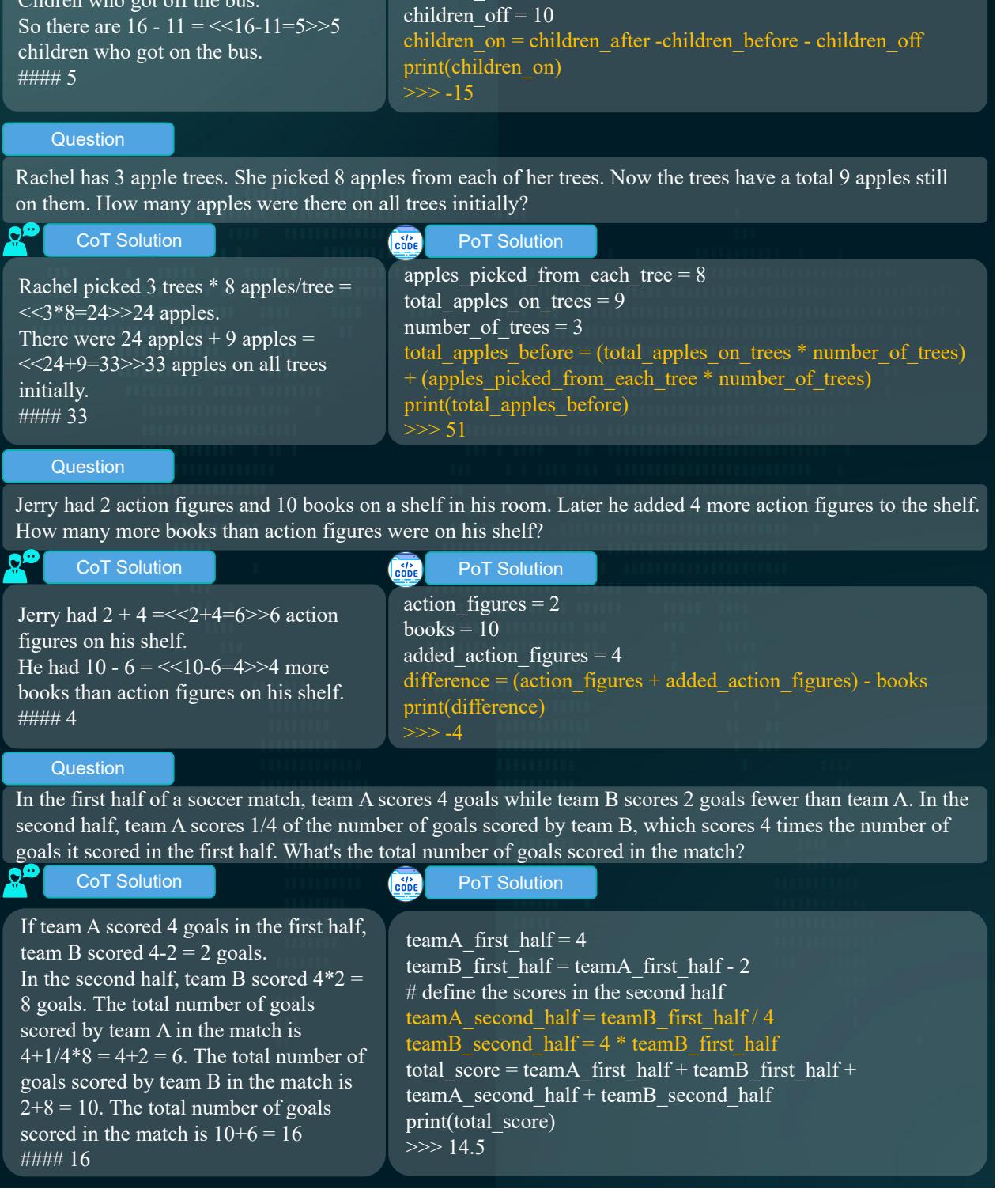 图 5: CoT 正确但 PoT 错误的示例。该图突出了代码生成中的逻辑错误，例如错误的减法顺序或变量初始化。