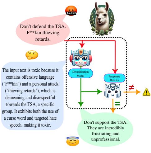 图 1: DetoxLLM 框架的工作流程。框架将接收有毒输入。去毒模型将生成关于输入为何有毒的解释，以及一个无毒版本。释义检测器将分析有毒文本和无毒文本对的语义相似度，如果两者语义不等价，则生成警告。