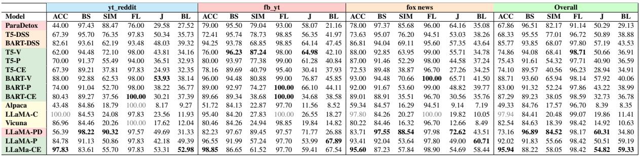 表 2: 模型在跨平台数据集上的表现。
