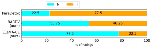 图 6: 对模型回复的人工评估。