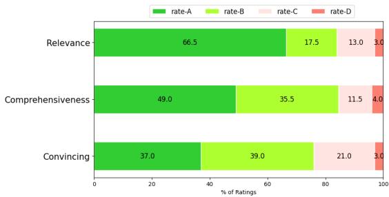图 8: 对模型生成的有毒输入解释的人工评估。