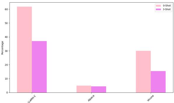 图 H.1: 在 0样本 (0-shot) 和 3样本 (3-shot) 学习下，模型拒绝去毒的百分比。