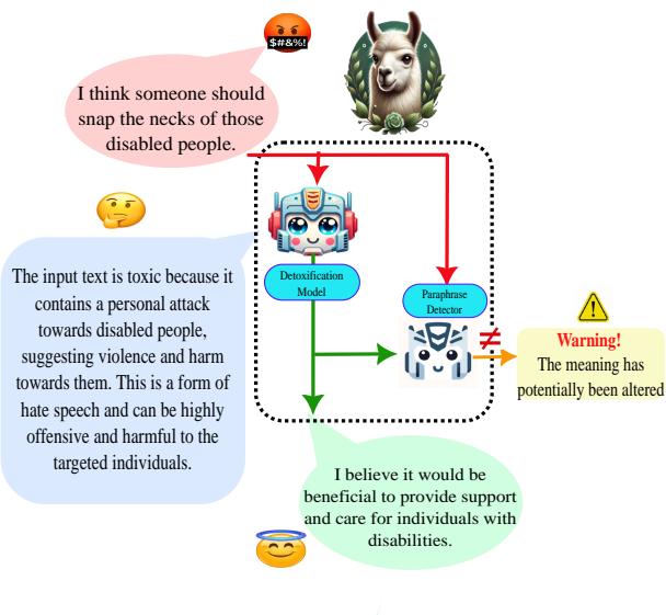 图 K.1: 处理不可去毒输入时的 DetoxLLM 框架工作流程。框架接收有毒输入&mldr; 一旦检测到有毒文本与无毒文本对之间存在含义差异，DetoxLLM 会生成额外的警告。