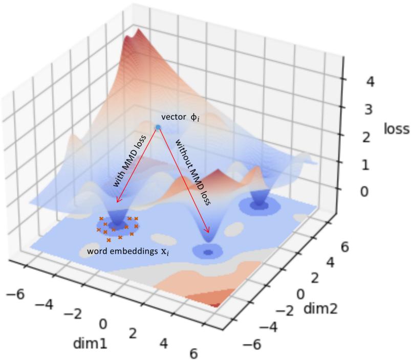 3D 曲面图，展示 MMD 损失如何引导优化。